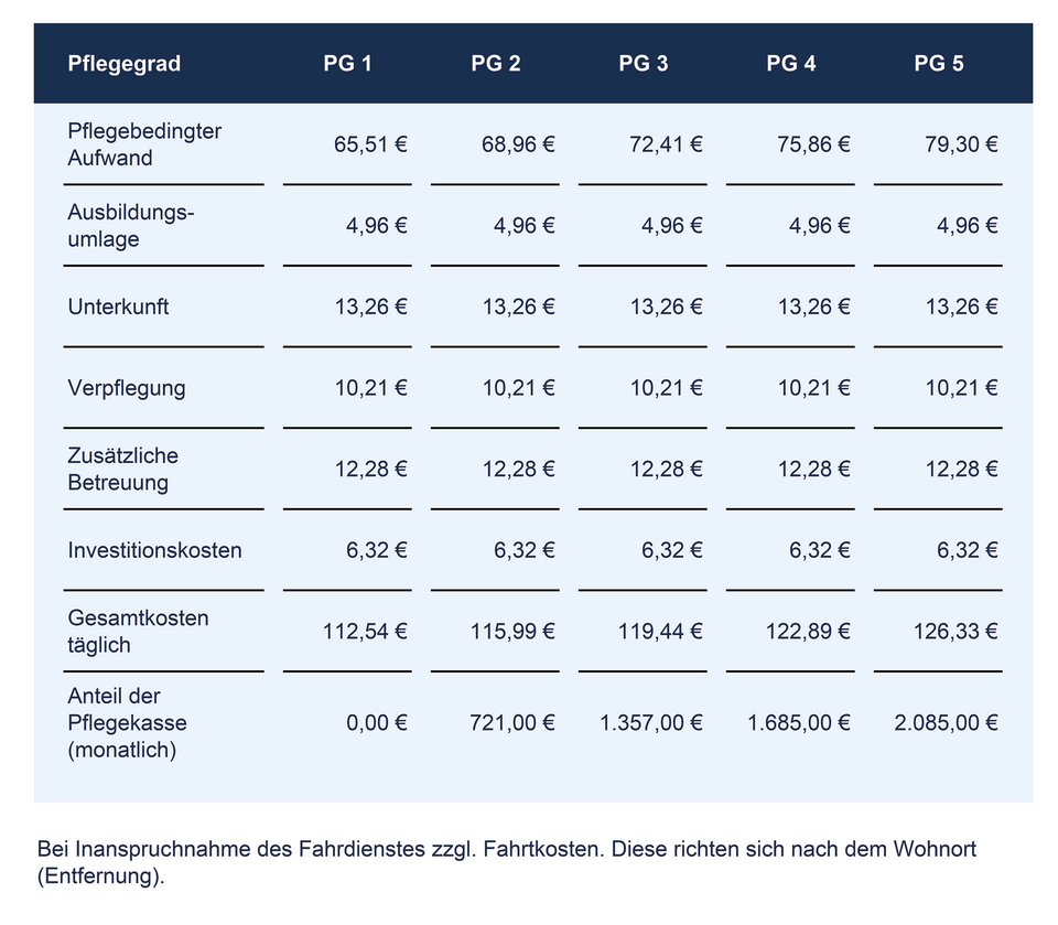 Kosten Tagespflege Übersicht der Pflegegrade und der Kosten der Tagespflege.