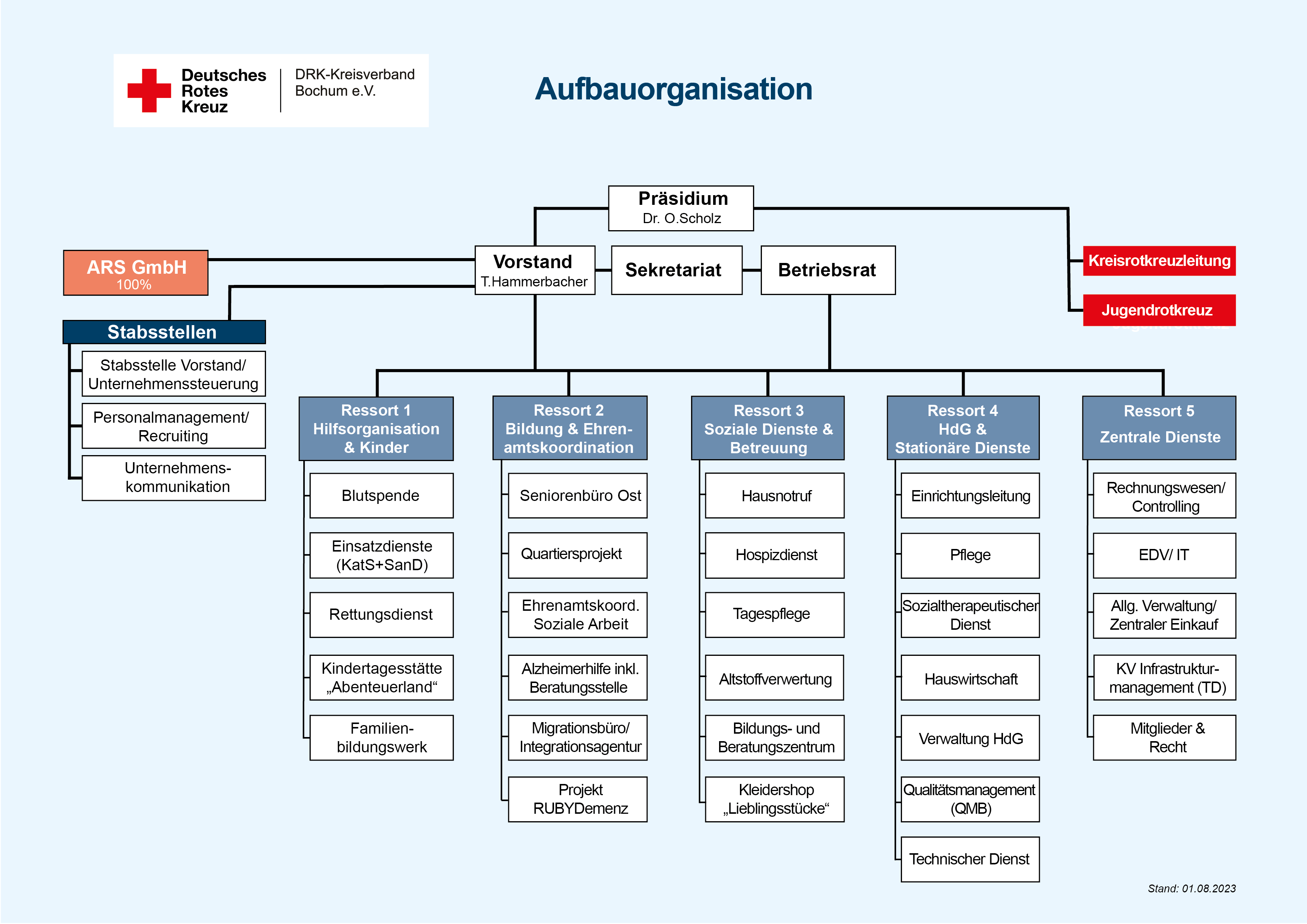 Organigramm - DRK KV Bochum E.V.